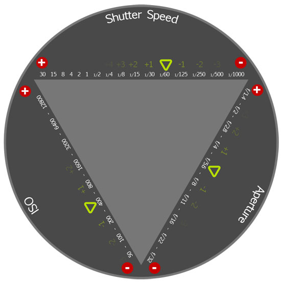  Exposure Triangle 